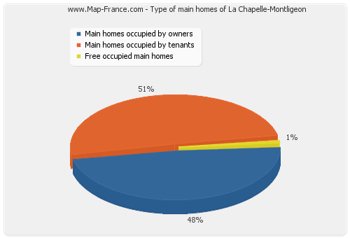 Type of main homes of La Chapelle-Montligeon